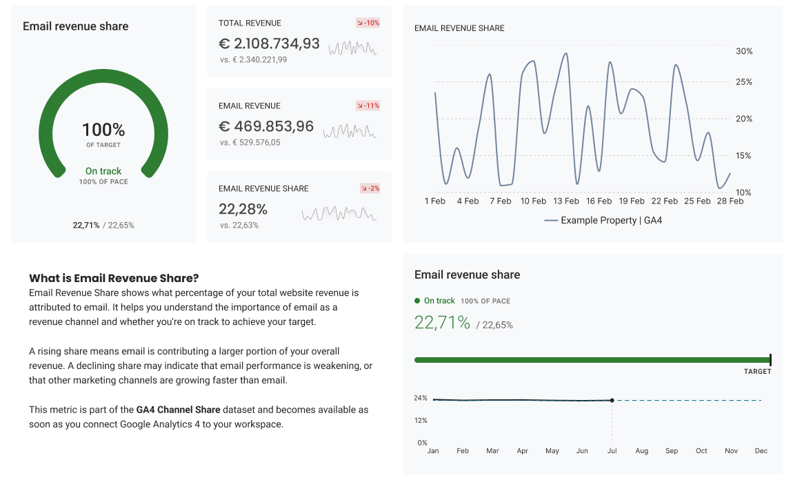 Seino-dashboard met e-mail revenue share, omzet-KPI's en trendgrafieken