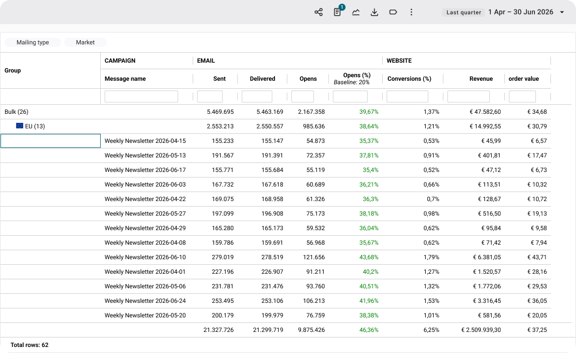 Seino data explorer met campagne-, e-mail- en websitecijfers per mailing