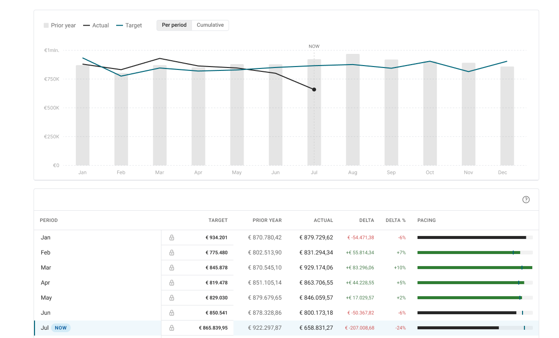 Seino targets-weergave met doelstellingen, actuals en pacing per maand